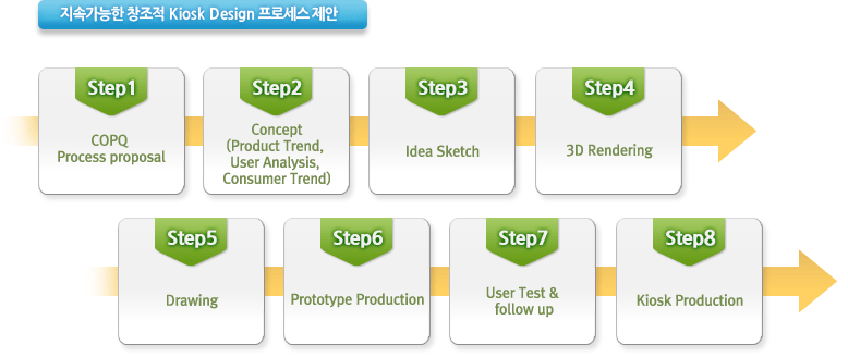 Kiosk developing processes