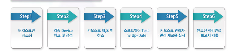 Koryo kiosk maintenance processe